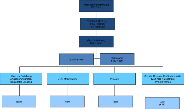 Organigramm – Kidz e.V.