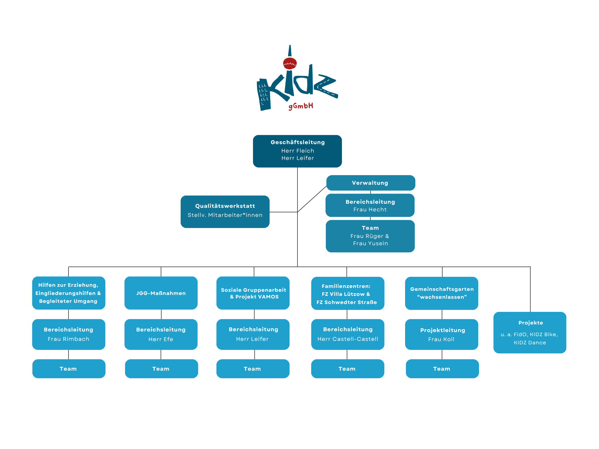 Organigramm der KIDZ gGmbH, abgebildet ist die Unternehmensstruktur von KIDZ, dargestellt als Kacheln mit den Beschriftungen, Geschäftsleitung mit Herrn Fleich und Herrn Leifer, die Qualitätswerkstatt, vertreten durch verschiedene Mitarbeiter*innen; die Verwaltung mit der Bereichsleitung Frau hecht udn dem Team aus Frau Rüger und Frau Yusein. Dann folgen weitere Kacheln der Bereiche: Hilfen zur Erziehung Bereichsleitung Frau Rimbach; JGG-Maßnahmen Bereichsleitung Herr Efe; Soziale Gruppenarbeit Bereichsleitung Herr Leifer; Familienzentren Bereichsleitung Herr Castell-Castell; Projekt Gemeinschaftsgarten wachsenlassen Projektleitung Frau Koll; verschiedene Projekte wie FidO, KIDZ Dance