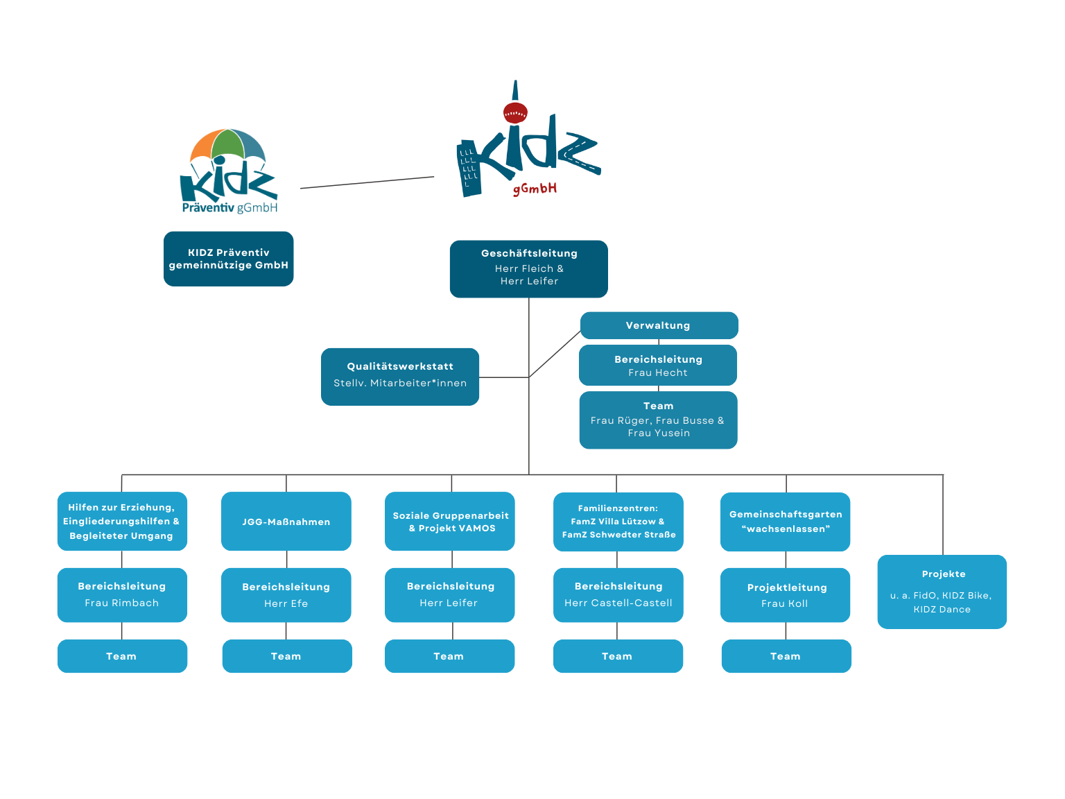 Organigramm der KIDZ gGmbH, abgebildet ist die Unternehmensstruktur von KIDZ, dargestellt als Kacheln mit den Beschriftungen, Geschäftsleitung mit Herrn Fleich und Herrn Leifer, die Qualitätswerkstatt, vertreten durch verschiedene Mitarbeiter*innen; die Verwaltung mit der Bereichsleitung Frau hecht udn dem Team aus Frau Rüger und Frau Yusein. Dann folgen weitere Kacheln der Bereiche: Hilfen zur Erziehung Bereichsleitung Frau Rimbach; JGG-Maßnahmen Bereichsleitung Herr Efe; Soziale Gruppenarbeit Bereichsleitung Herr Leifer; Familienzentren Bereichsleitung Herr Castell-Castell; Projekt Gemeinschaftsgarten wachsenlassen Projektleitung Frau Koll; verschiedene Projekte wie FidO, KIDZ Dance
