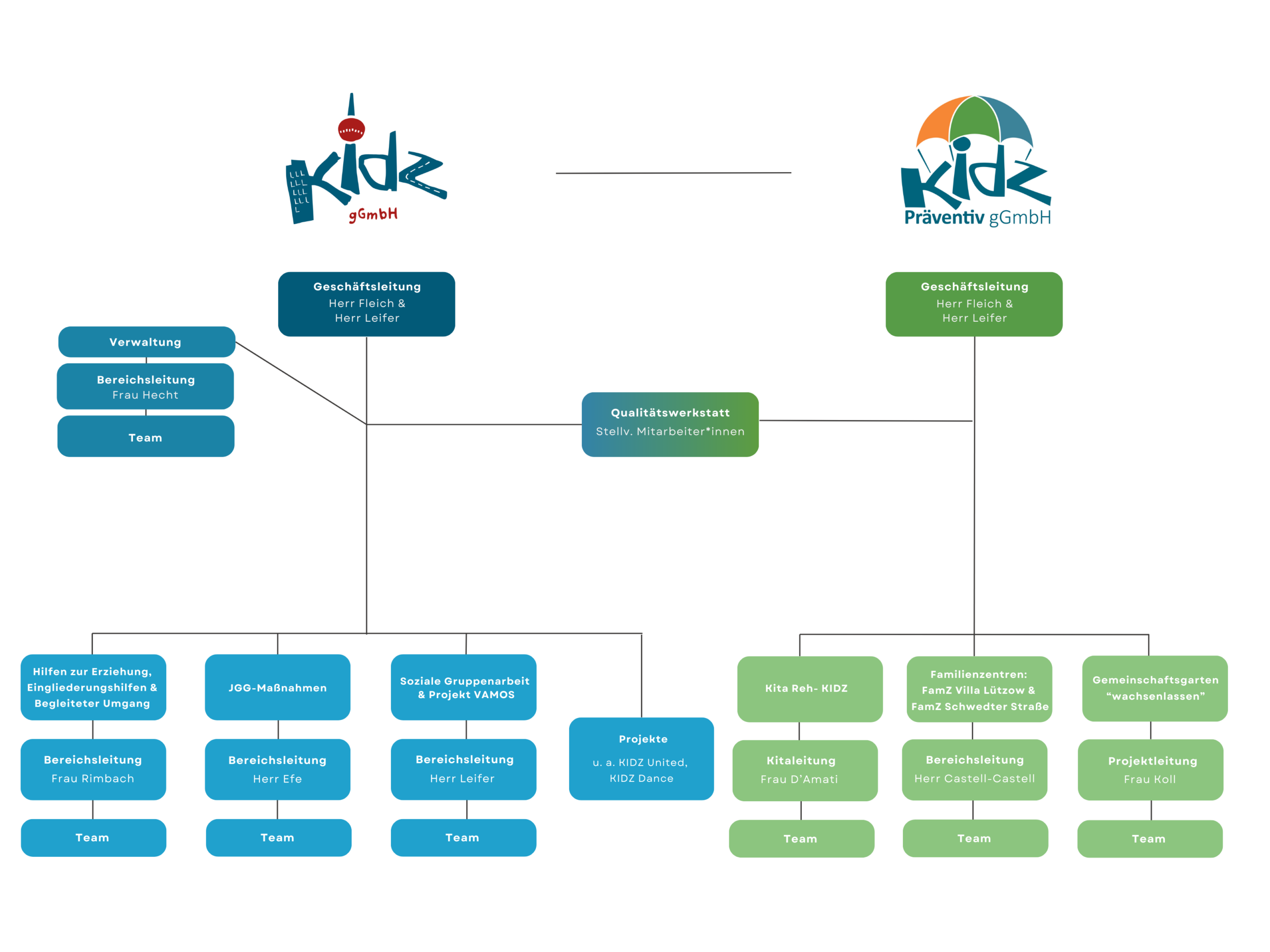Organigramm KIDZ gGmbH + Präventiv, Darstellung FamZs, Kita, etc.